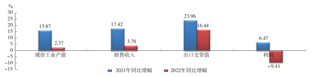 中國橡膠行業：呈調整恢復態勢！